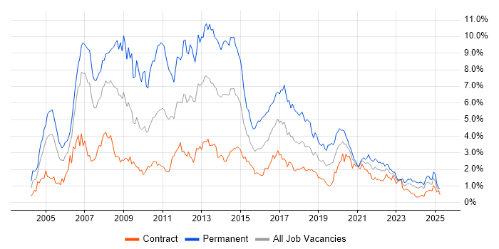Job vacancy trend for ASP.NET in Edinburgh Job vacancy trend for ASP.NET in Edinburgh