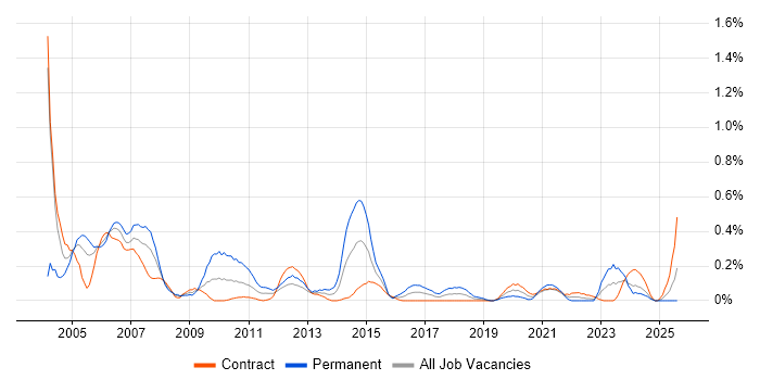 Job vacancy trend for Assembly Language in Edinburgh