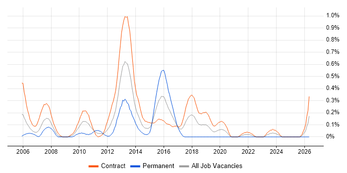 Asset Management Business Analyst job vacancy trend in Edinburgh