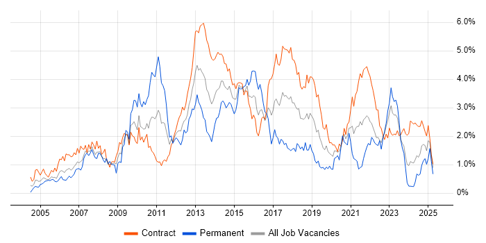 Job vacancy trend for Asset Management in Edinburgh Job vacancy trend for Asset Management in Edinburgh