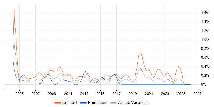 assyst job vacancy trend in Edinburgh