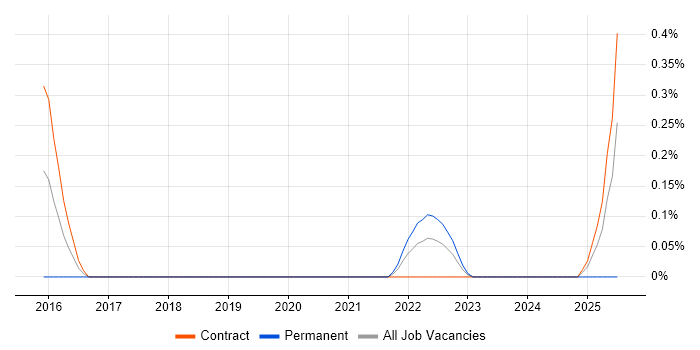 Job vacancy trend for Async-Await in Edinburgh