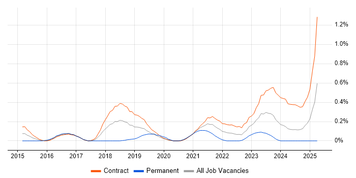 Job vacancy trend for ATDD in Edinburgh