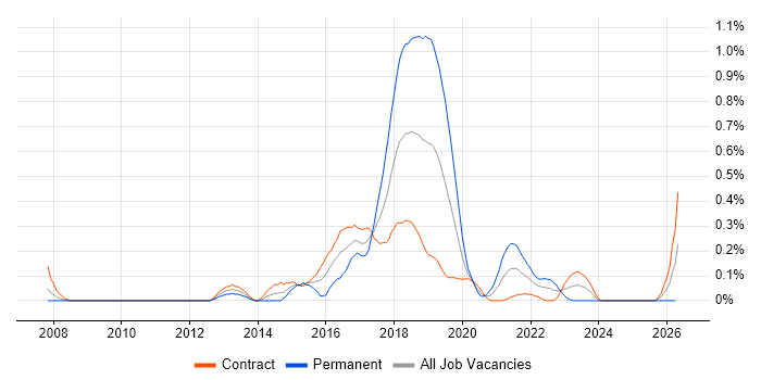 Atlassian Bamboo job vacancy trend in Edinburgh
