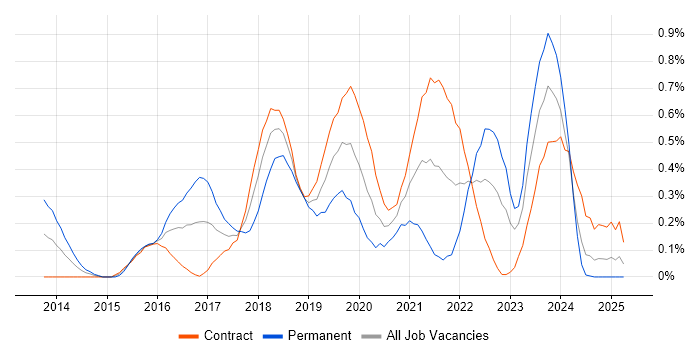 Job vacancy trend for Atlassian in Edinburgh