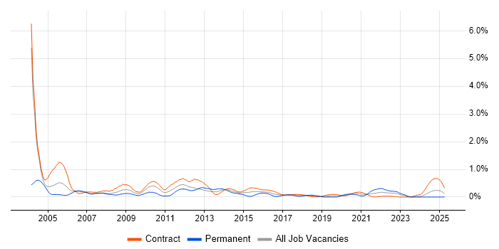 Job vacancy trend for ATM in Edinburgh