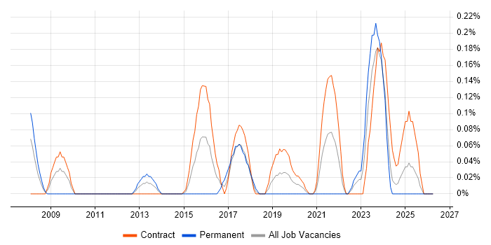 Audio Visual Technician job vacancy trend in Edinburgh