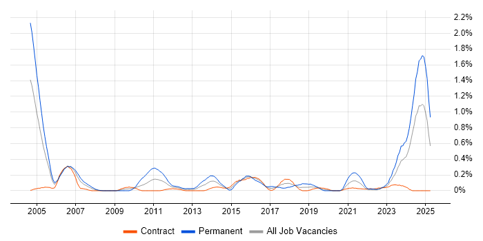 Job vacancy trend for Audit Manager in Edinburgh Job vacancy trend for Audit Manager in Edinburgh