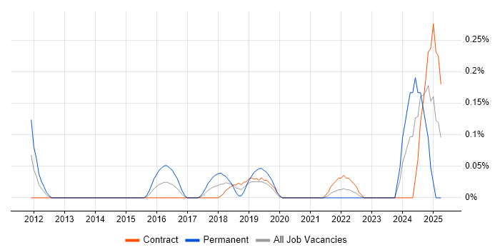 Job vacancy trend for Auto-Scaling in Edinburgh