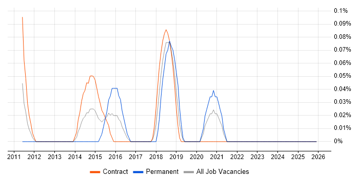 Automated Trading job vacancy trend in Edinburgh