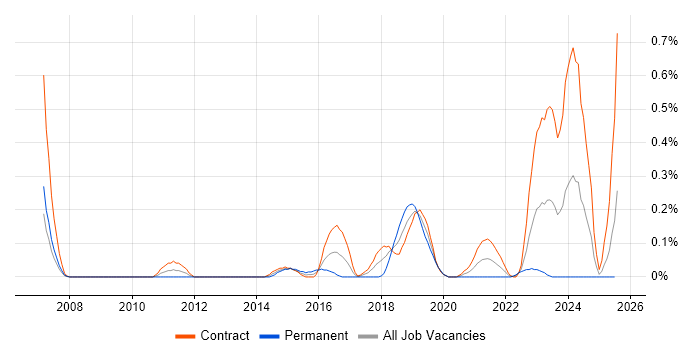 Job vacancy trend for Automation Developer in Edinburgh