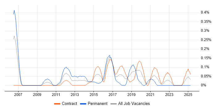 Job vacancy trend for Automation Test Lead in Edinburgh Job vacancy trend for Automation Test Lead in Edinburgh