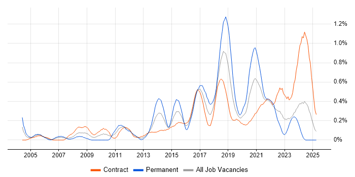 Job vacancy trend for Automation Tester in Edinburgh