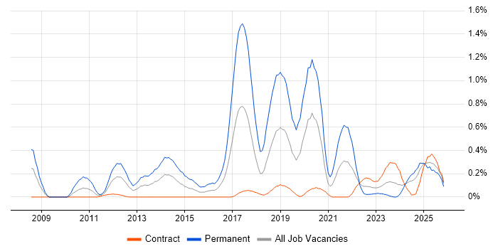Automotive job vacancy trend in Edinburgh
