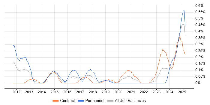 Job vacancy trend for Avaloq in Edinburgh