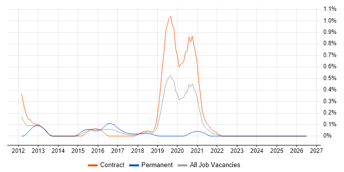 Avamar job vacancy trend in Edinburgh