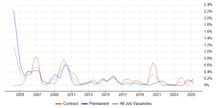 Job vacancy trend for Avaya in Edinburgh