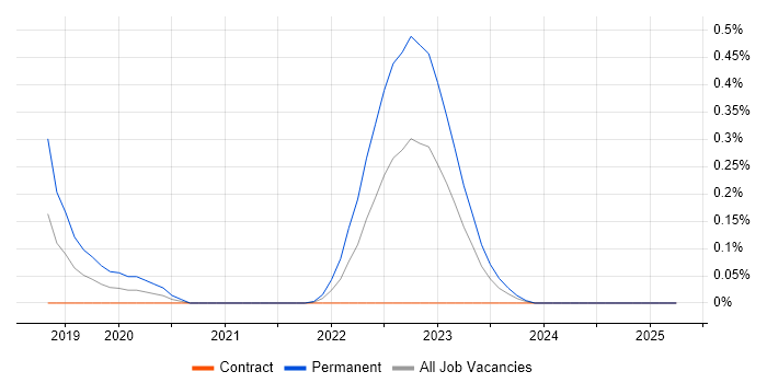 Job vacancy trend for AWS Amplify in Edinburgh Job vacancy trend for AWS Amplify in Edinburgh