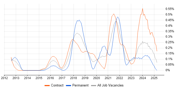 Job vacancy trend for AWS Architect in Edinburgh