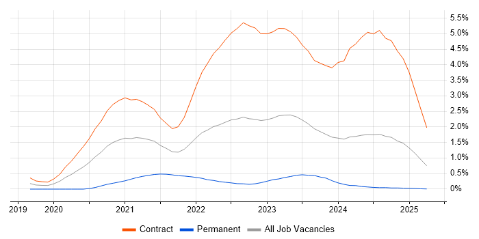 Job vacancy trend for AWS CDK in Edinburgh Job vacancy trend for AWS CDK in Edinburgh