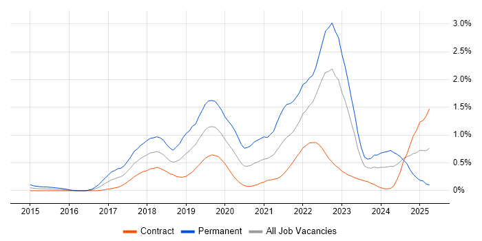 Job vacancy trend for AWS Certification in Edinburgh