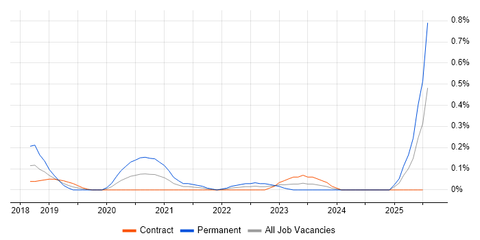 Job vacancy trend for AWS Certified Cloud Practitioner in Edinburgh Job vacancy trend for AWS Certified Cloud Practitioner in Edinburgh