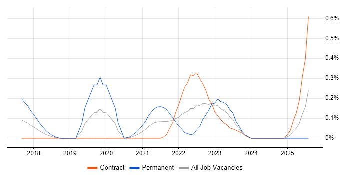 Job vacancy trend for AWS Certified Developer in Edinburgh Job vacancy trend for AWS Certified Developer in Edinburgh