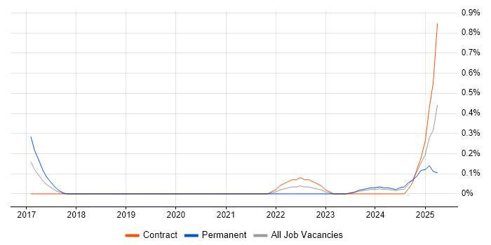 Job vacancy trend for AWS Certified DevOps Engineer in Edinburgh