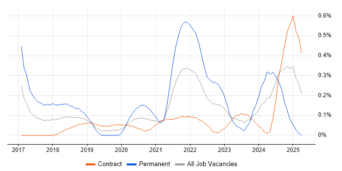 Job vacancy trend for AWS Certified Solutions Architect in Edinburgh Job vacancy trend for AWS Certified Solutions Architect in Edinburgh