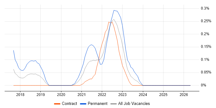 AWS Certified SysOps Administrator job vacancy trend in Edinburgh