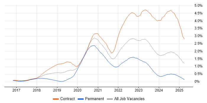 Job vacancy trend for AWS CloudFormation in Edinburgh