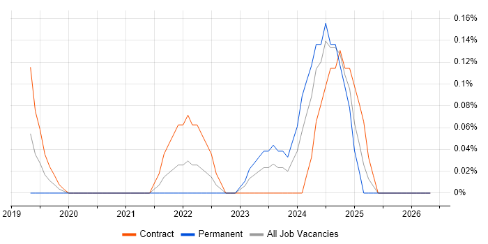 AWS CloudTrail job vacancy trend in Edinburgh