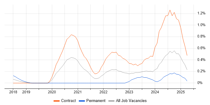 Job vacancy trend for AWS CodeBuild in Edinburgh