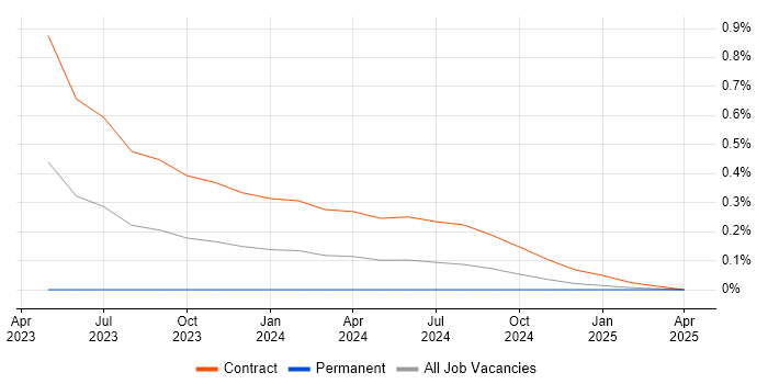 Job vacancy trend for AWS CodeCommit in Edinburgh Job vacancy trend for AWS CodeCommit in Edinburgh