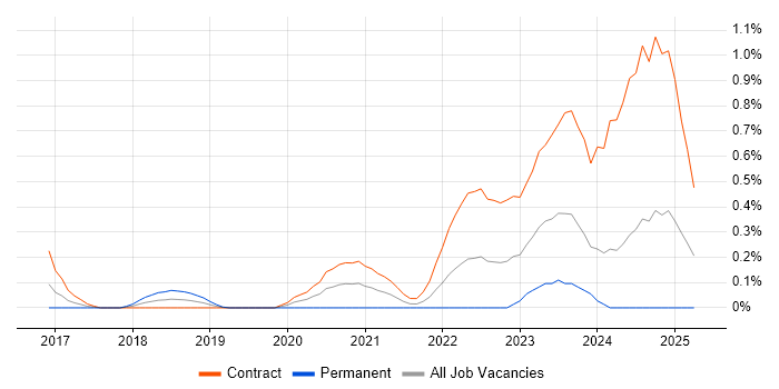 Job vacancy trend for AWS CodeDeploy in Edinburgh