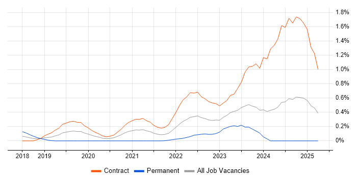 Job vacancy trend for AWS CodePipeline in Edinburgh Job vacancy trend for AWS CodePipeline in Edinburgh