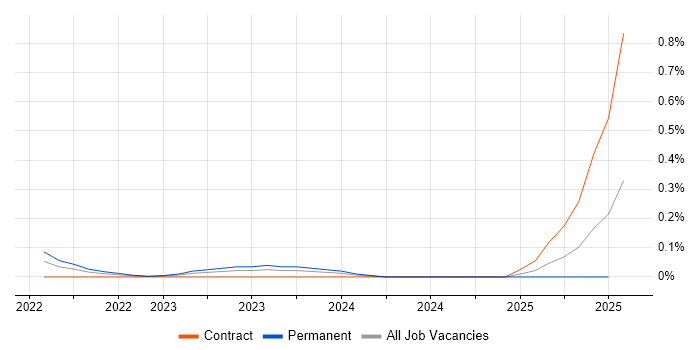 Job vacancy trend for AWS Control Tower in Edinburgh