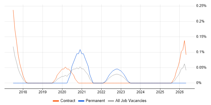 AWS Data Architect job vacancy trend in Edinburgh