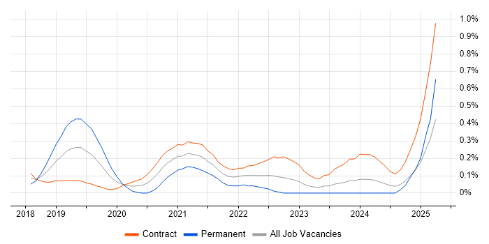 Job vacancy trend for AWS Data Engineer in Edinburgh Job vacancy trend for AWS Data Engineer in Edinburgh