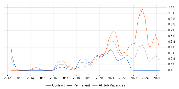 Job vacancy trend for AWS Developer in Edinburgh