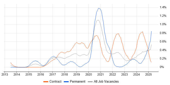 Job vacancy trend for AWS DevOps Engineer in Edinburgh