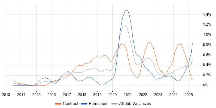 Job vacancy trend for AWS DevOps in Edinburgh