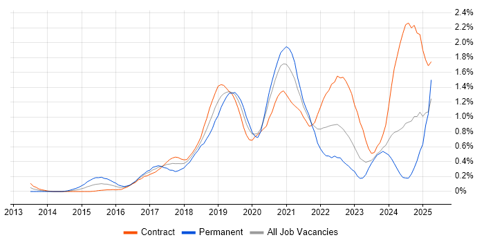 Job vacancy trend for AWS Engineer in Edinburgh