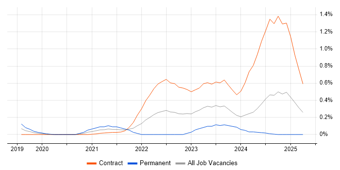 Job vacancy trend for AWS Fargate in Edinburgh Job vacancy trend for AWS Fargate in Edinburgh