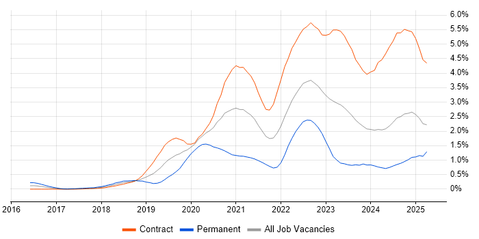 Job vacancy trend for AWS Lambda in Edinburgh Job vacancy trend for AWS Lambda in Edinburgh