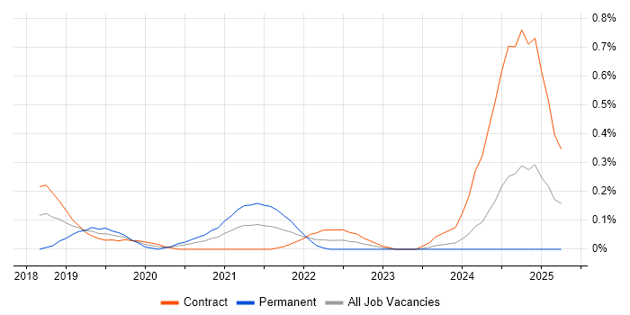 Job vacancy trend for AWS Platform Engineer in Edinburgh