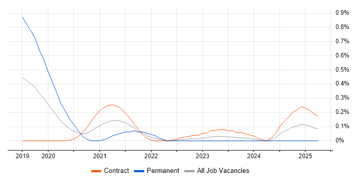 Job vacancy trend for AWS Software Engineer in Edinburgh