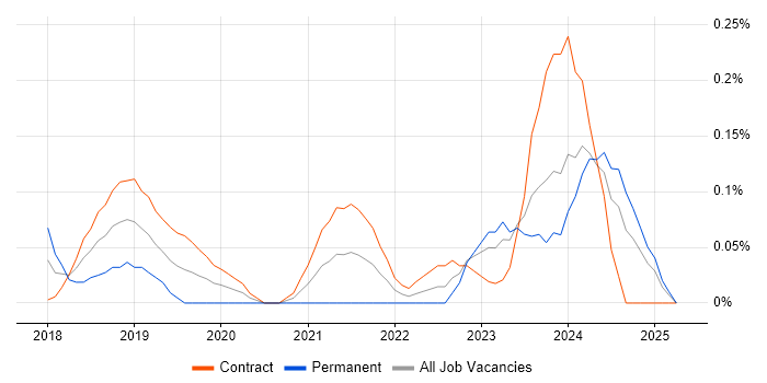 Job vacancy trend for AWS Solution Architect in Edinburgh Job vacancy trend for AWS Solution Architect in Edinburgh