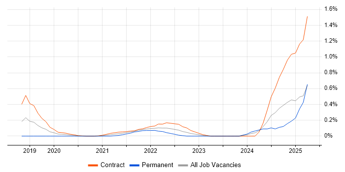Job vacancy trend for AWS Step Functions in Edinburgh