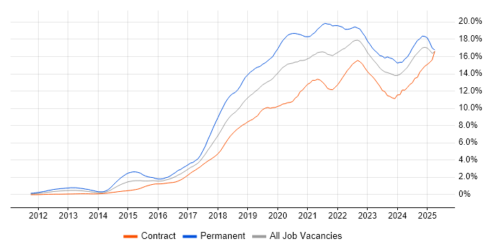 Job vacancy trend for AWS in Edinburgh Job vacancy trend for AWS in Edinburgh